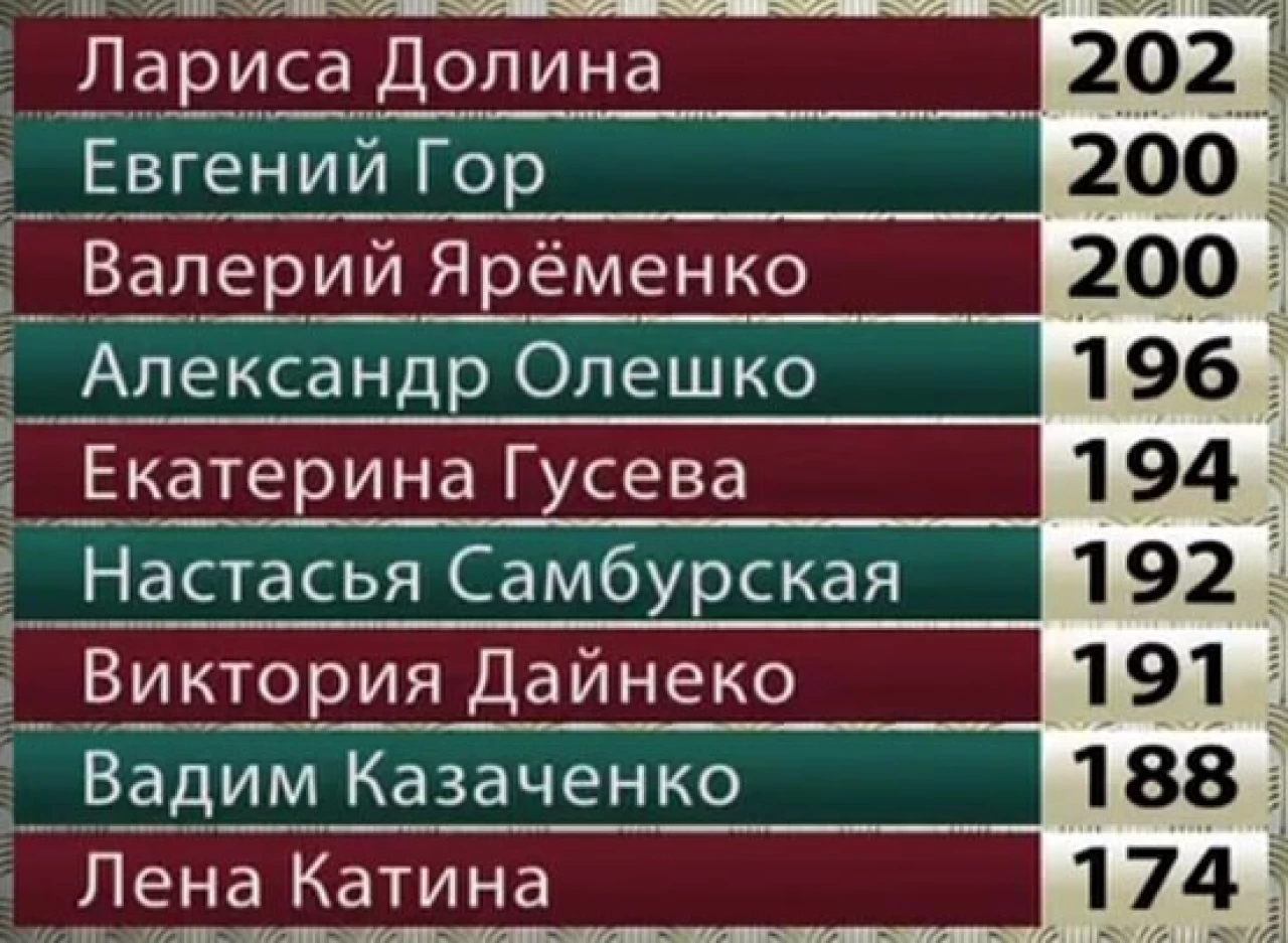 Три аккорда кто победил. Участники три аккорда 2023 список. Участники шоу три аккорда 2023. Последняя таблица трёх аккордов. Три аккорда победители.